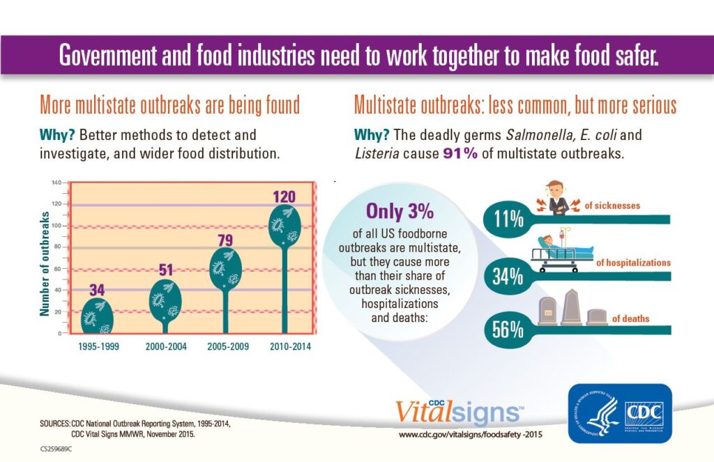 Harmonizing CDC Food Distribution: Enhancing Efficiency and Impact